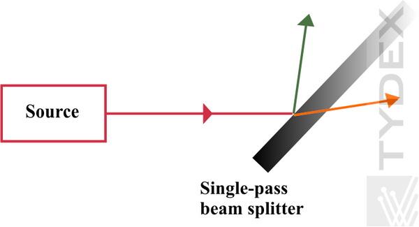 single_pass_beam_splitter