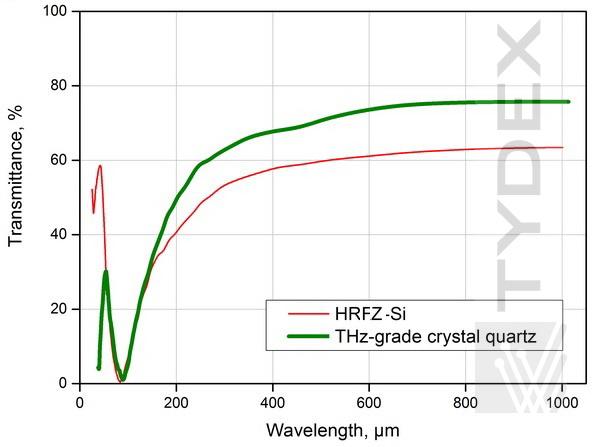 MIR-THz分光器的透射光譜（兩種基板）