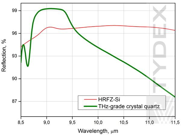 MIR-THz分光器（兩種基板）的反射光譜。