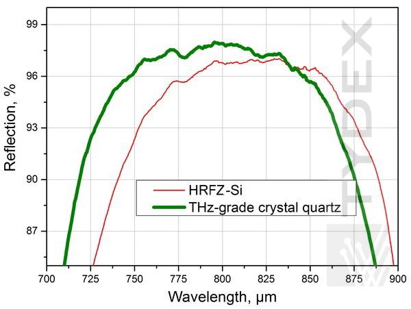 NIR-THz分光器（兩種基板）的反射光譜。