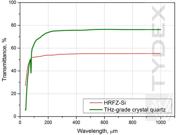 NIR-THz分光器（兩種基板）的透射光譜。